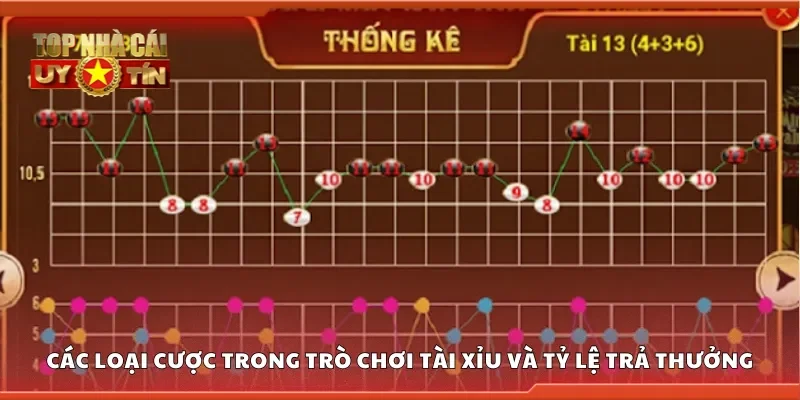 Một số loại cược trong trò chơi tài xỉu và tỷ lệ trả thưởng